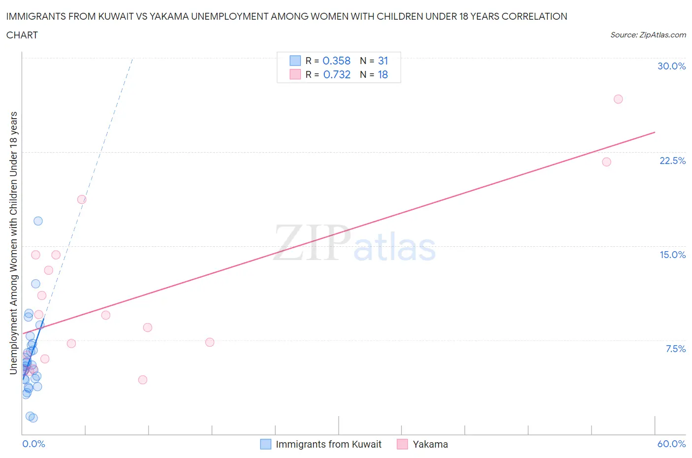 Immigrants from Kuwait vs Yakama Unemployment Among Women with Children Under 18 years