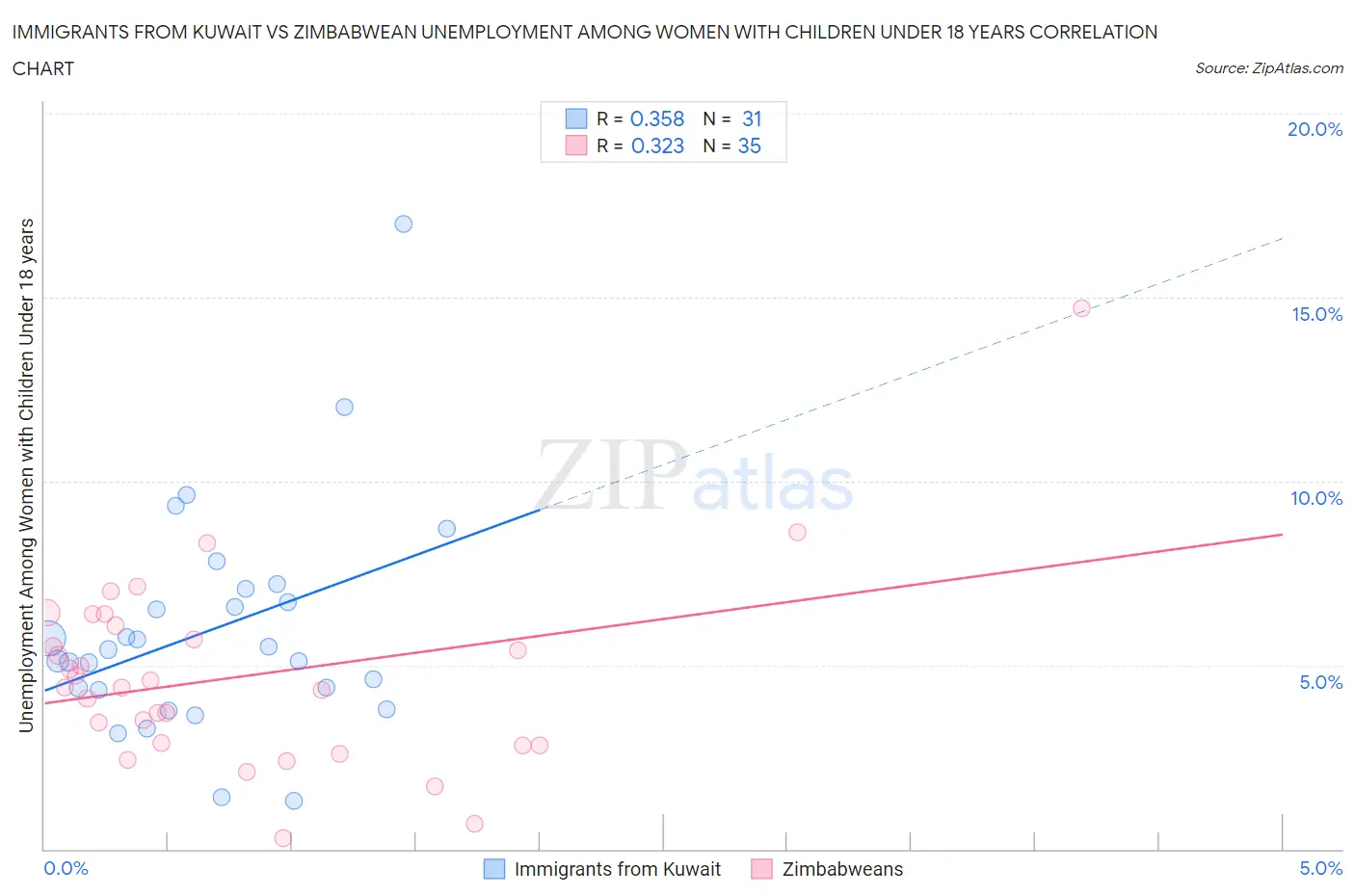 Immigrants from Kuwait vs Zimbabwean Unemployment Among Women with Children Under 18 years