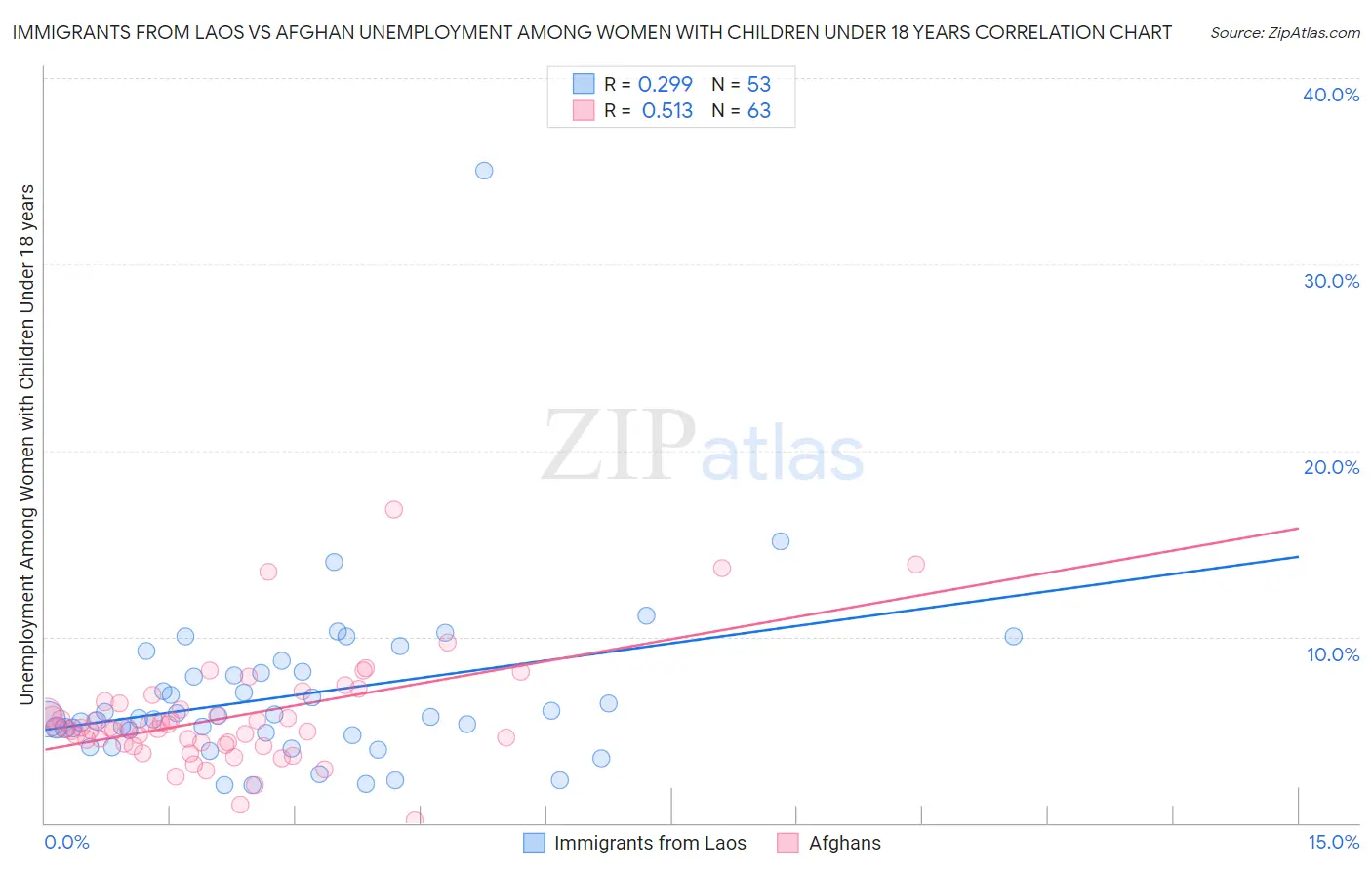 Immigrants from Laos vs Afghan Unemployment Among Women with Children Under 18 years
