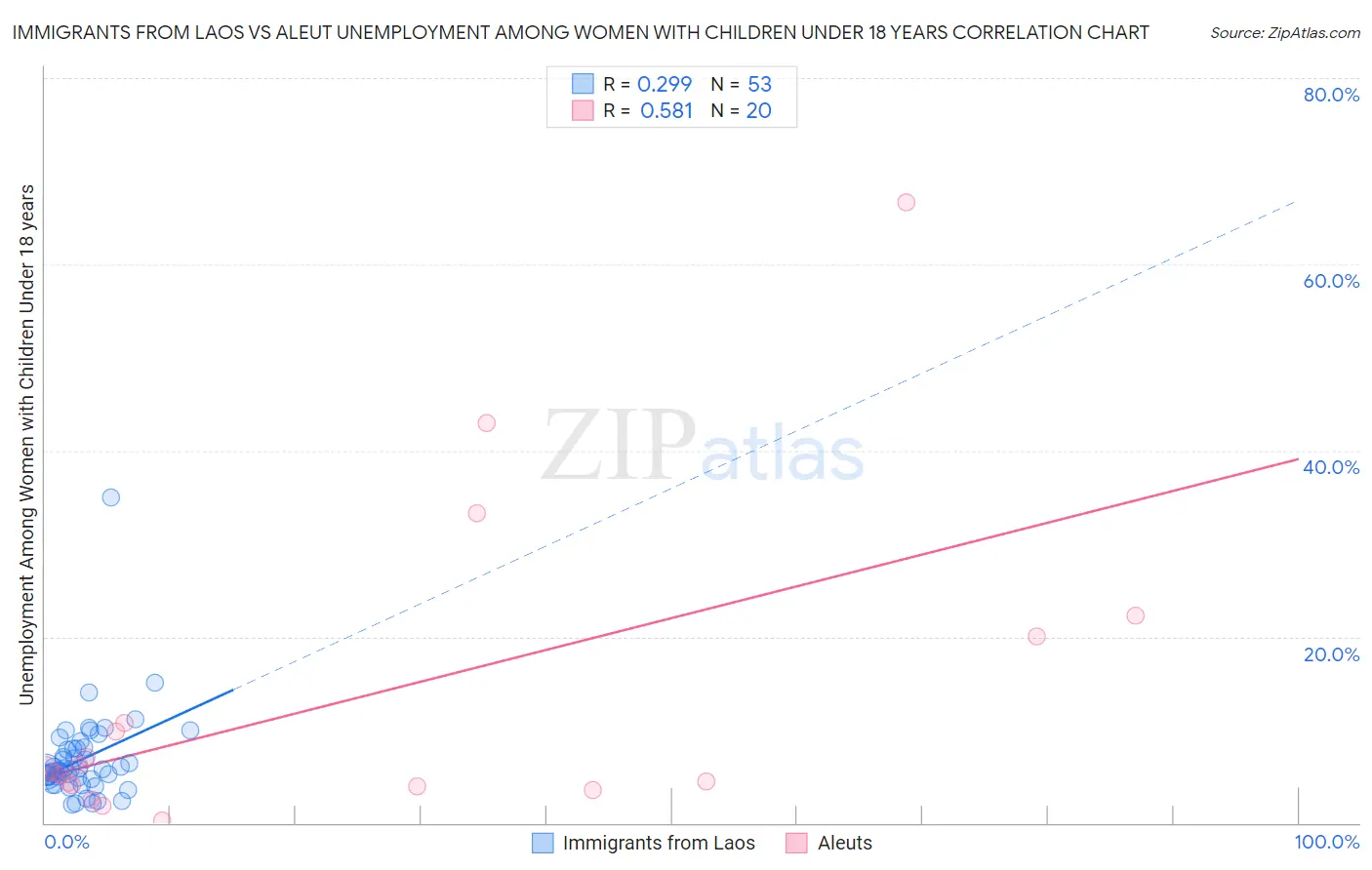 Immigrants from Laos vs Aleut Unemployment Among Women with Children Under 18 years