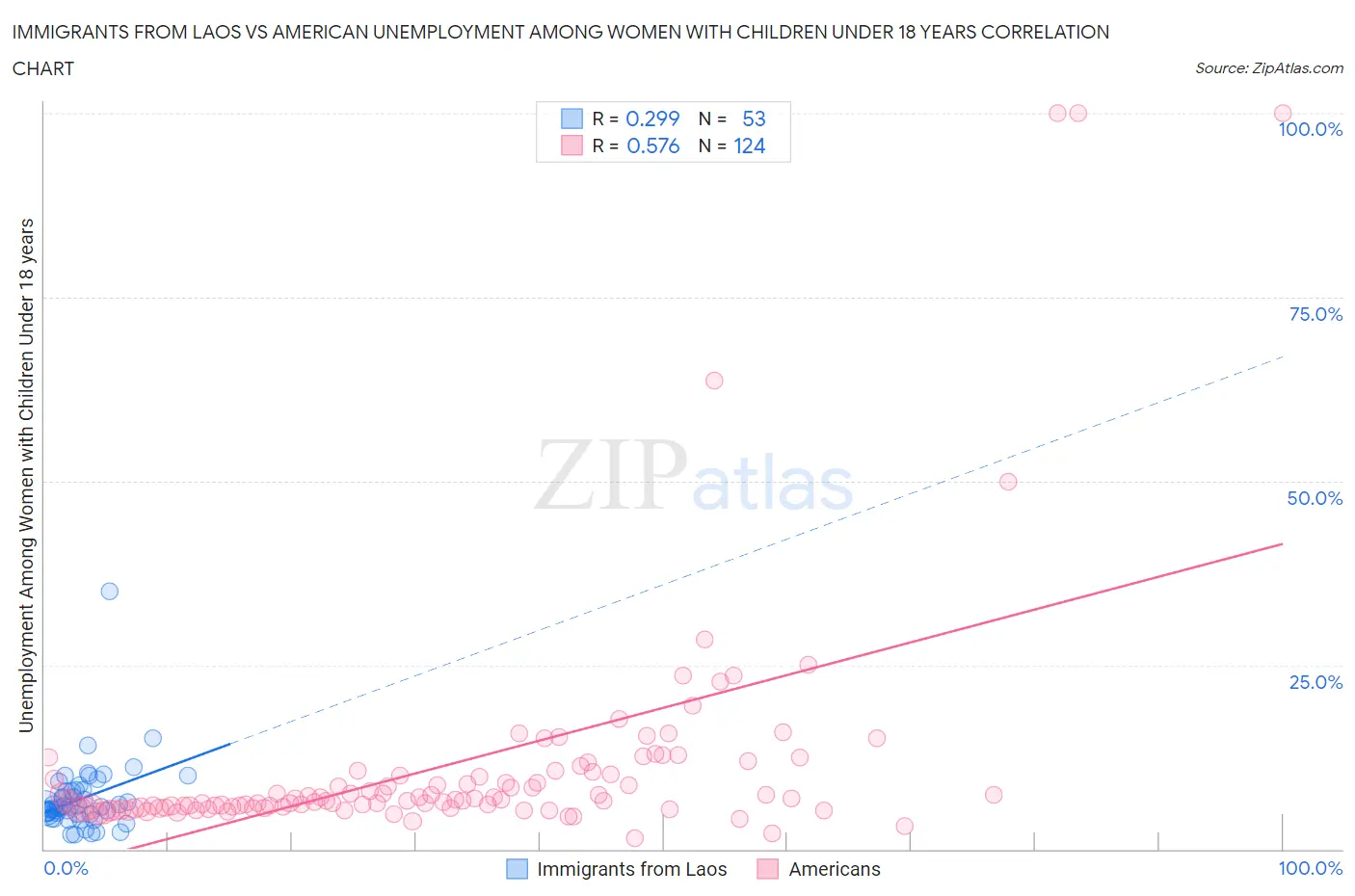 Immigrants from Laos vs American Unemployment Among Women with Children Under 18 years