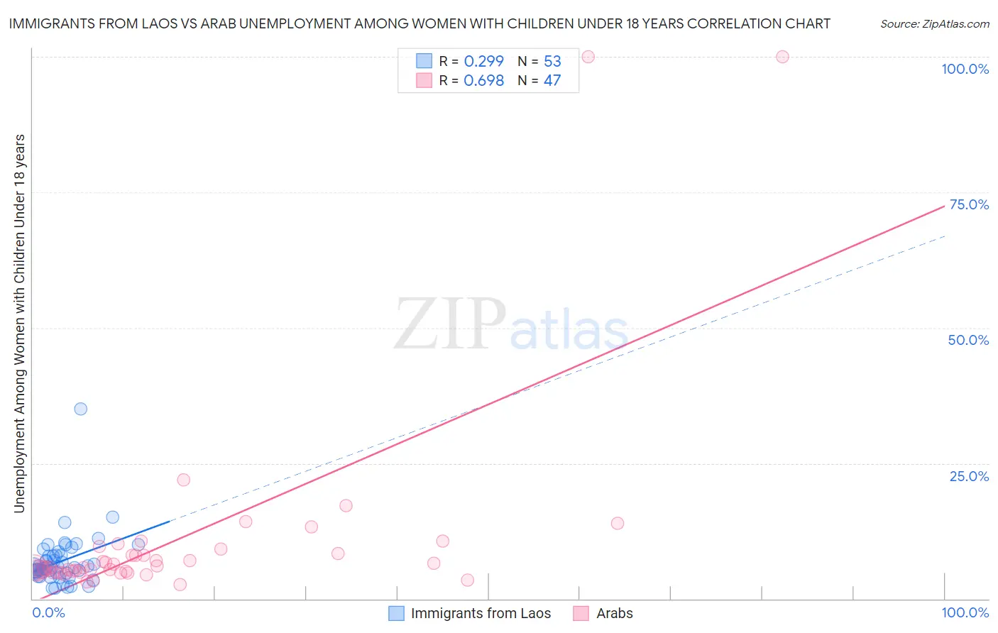 Immigrants from Laos vs Arab Unemployment Among Women with Children Under 18 years