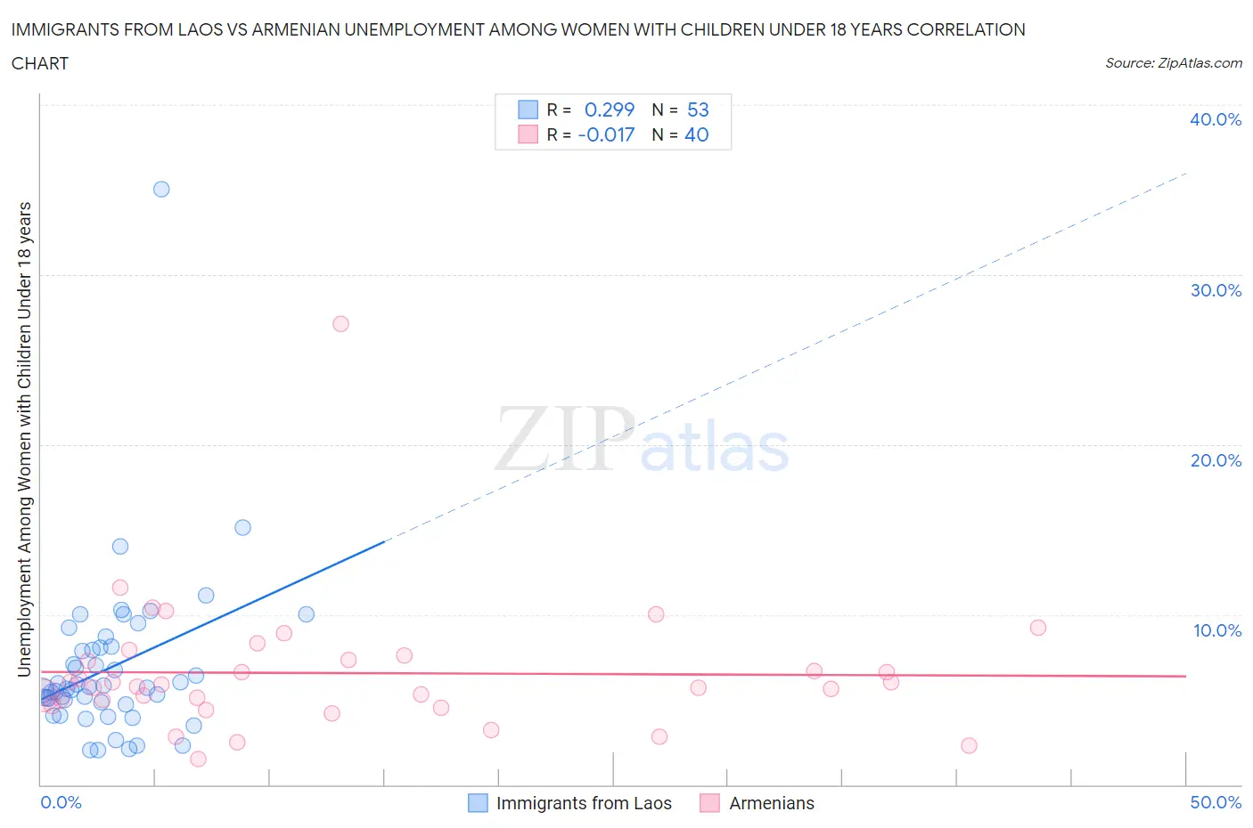 Immigrants from Laos vs Armenian Unemployment Among Women with Children Under 18 years