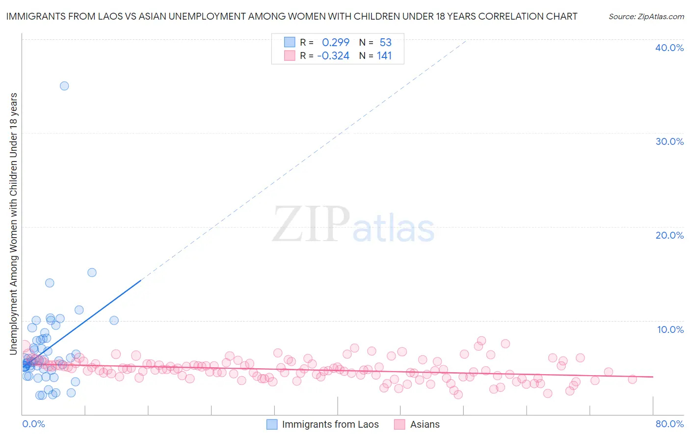 Immigrants from Laos vs Asian Unemployment Among Women with Children Under 18 years