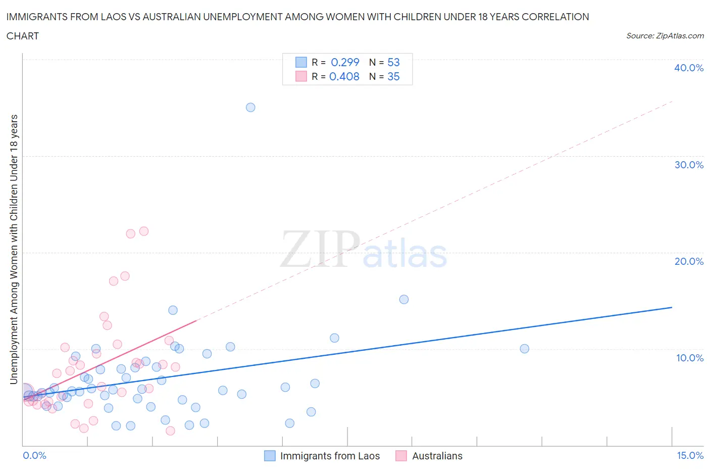 Immigrants from Laos vs Australian Unemployment Among Women with Children Under 18 years