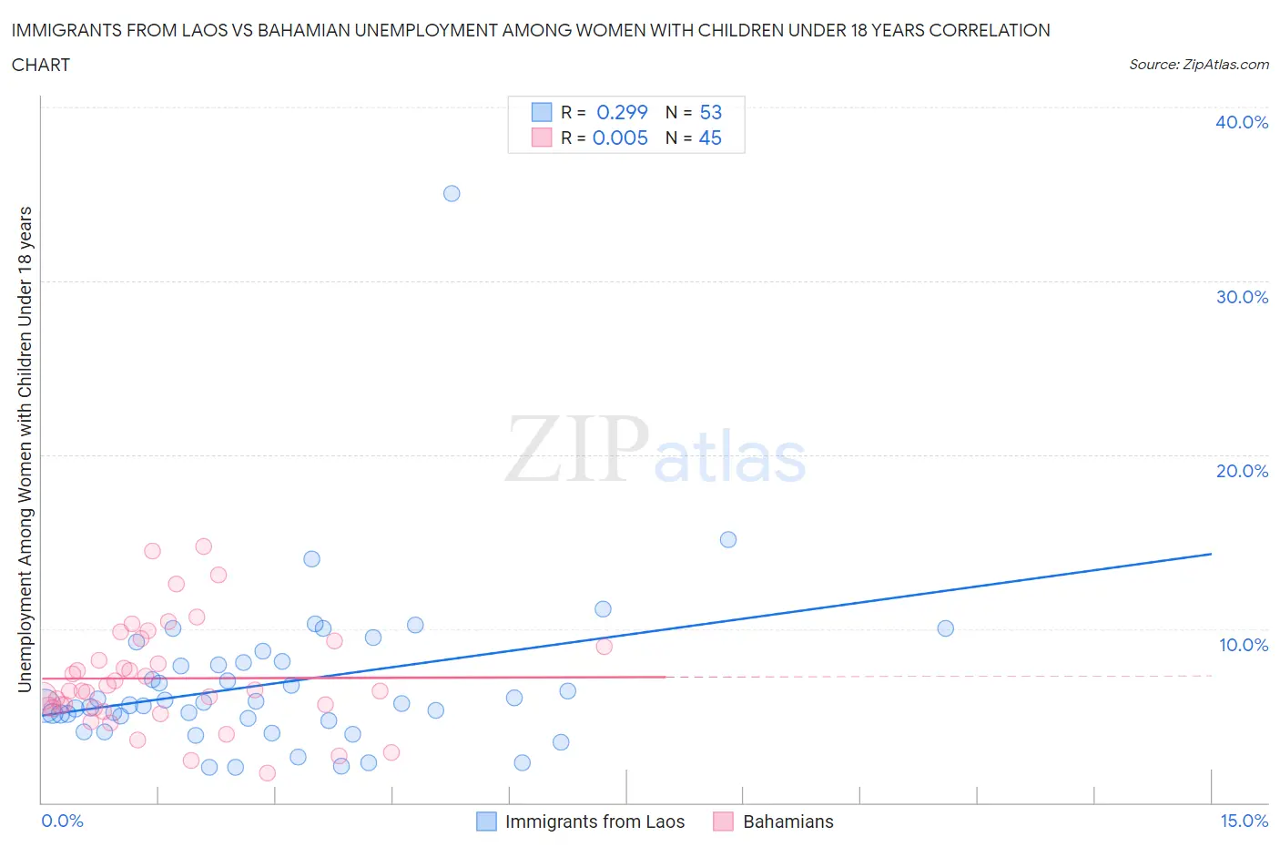 Immigrants from Laos vs Bahamian Unemployment Among Women with Children Under 18 years