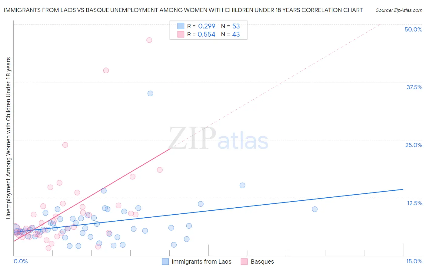 Immigrants from Laos vs Basque Unemployment Among Women with Children Under 18 years