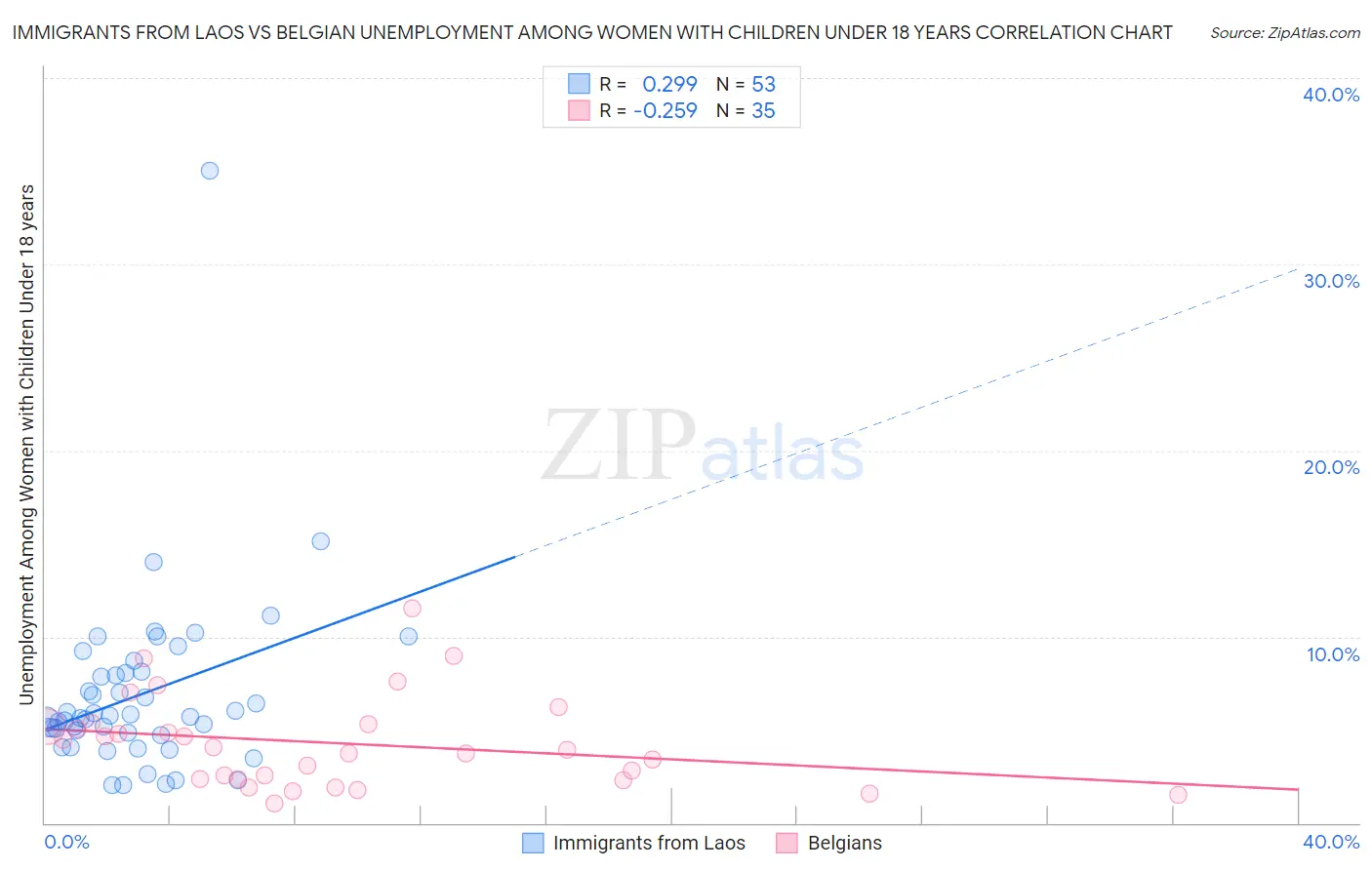 Immigrants from Laos vs Belgian Unemployment Among Women with Children Under 18 years