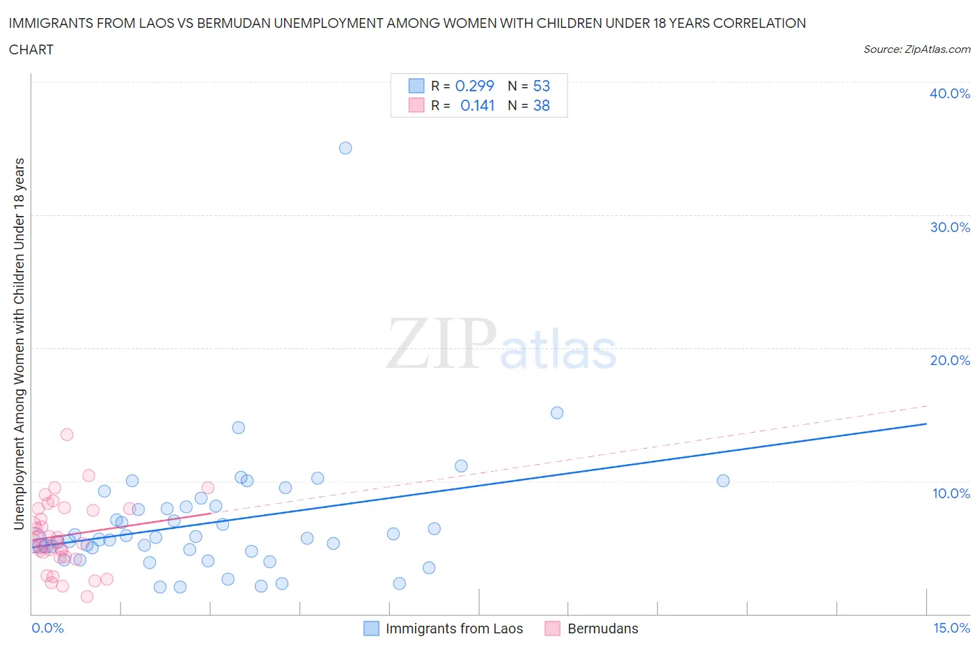 Immigrants from Laos vs Bermudan Unemployment Among Women with Children Under 18 years