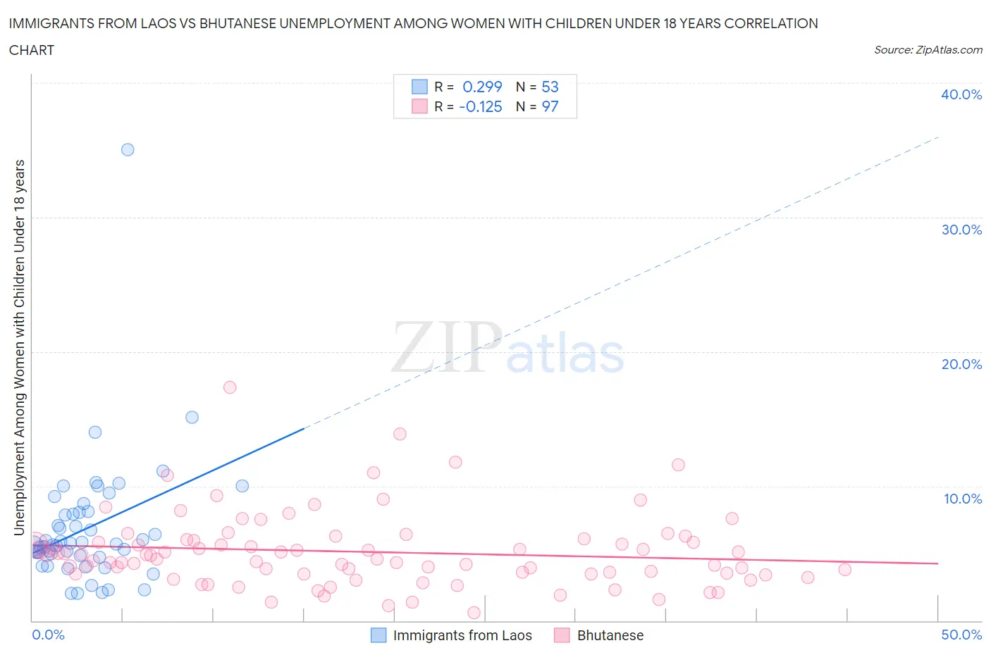 Immigrants from Laos vs Bhutanese Unemployment Among Women with Children Under 18 years