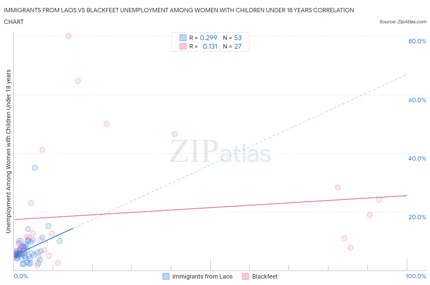 Immigrants from Laos vs Blackfeet Unemployment Among Women with Children Under 18 years