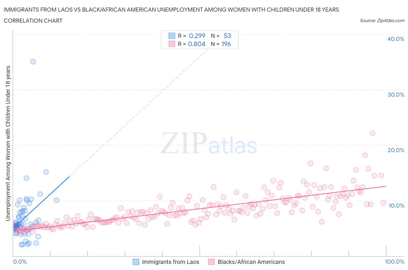 Immigrants from Laos vs Black/African American Unemployment Among Women with Children Under 18 years