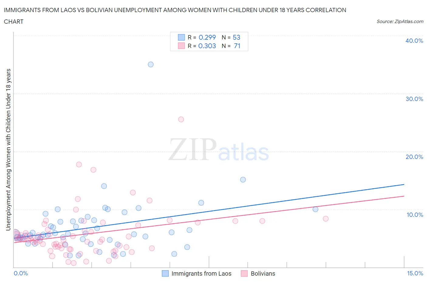 Immigrants from Laos vs Bolivian Unemployment Among Women with Children Under 18 years