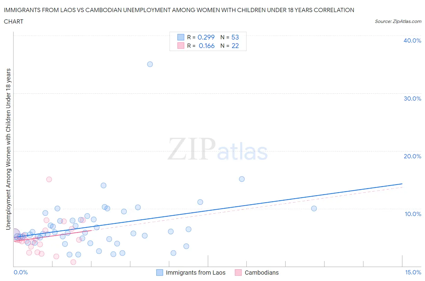 Immigrants from Laos vs Cambodian Unemployment Among Women with Children Under 18 years