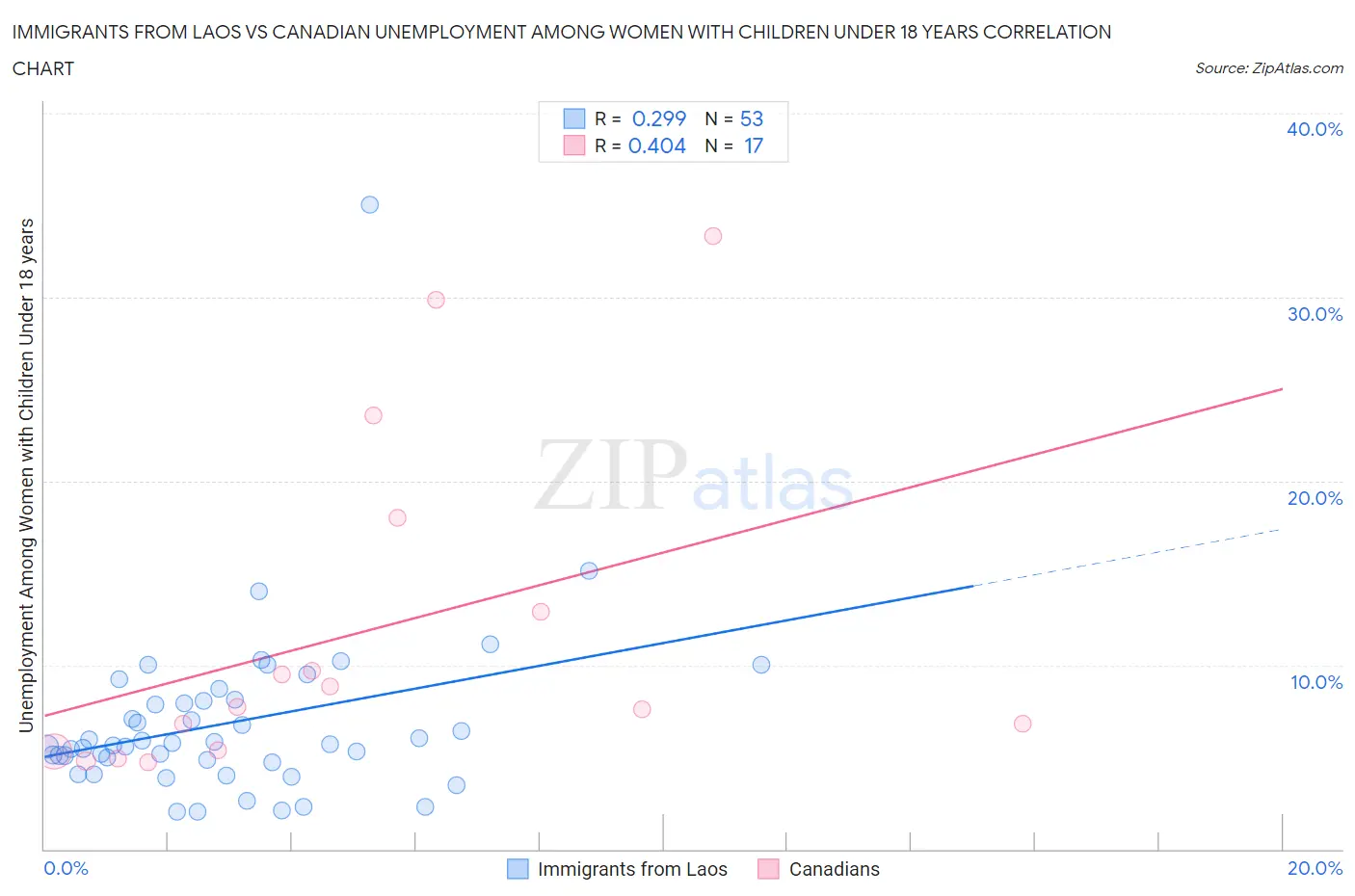 Immigrants from Laos vs Canadian Unemployment Among Women with Children Under 18 years