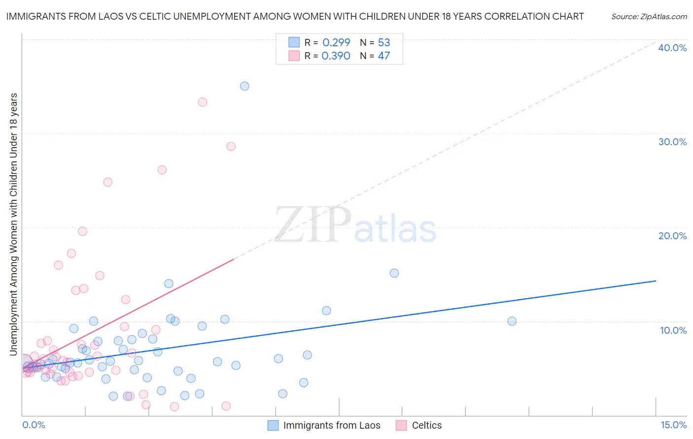 Immigrants from Laos vs Celtic Unemployment Among Women with Children Under 18 years