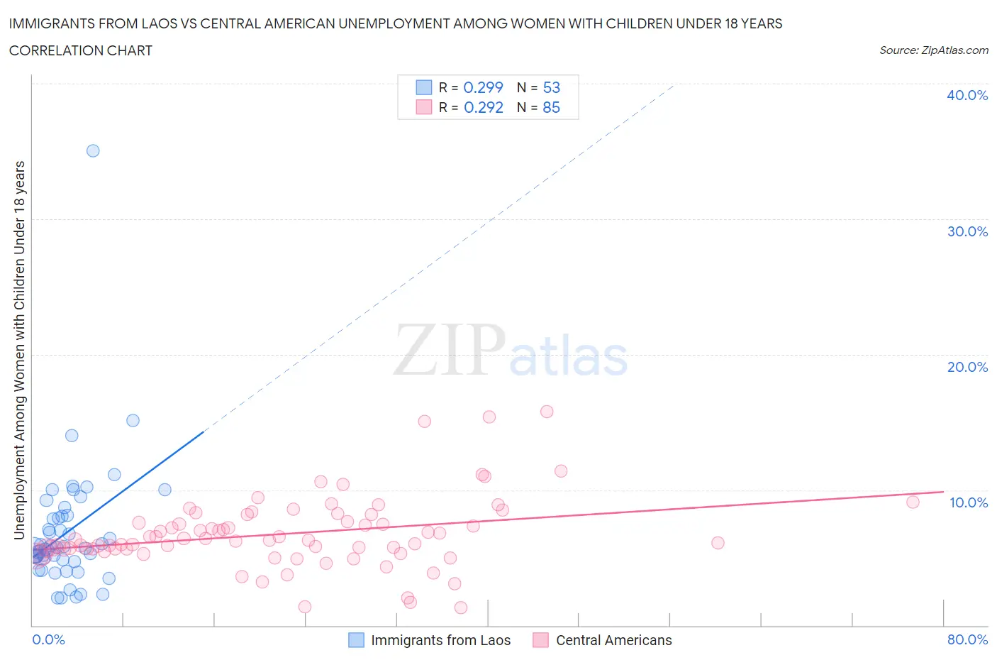 Immigrants from Laos vs Central American Unemployment Among Women with Children Under 18 years