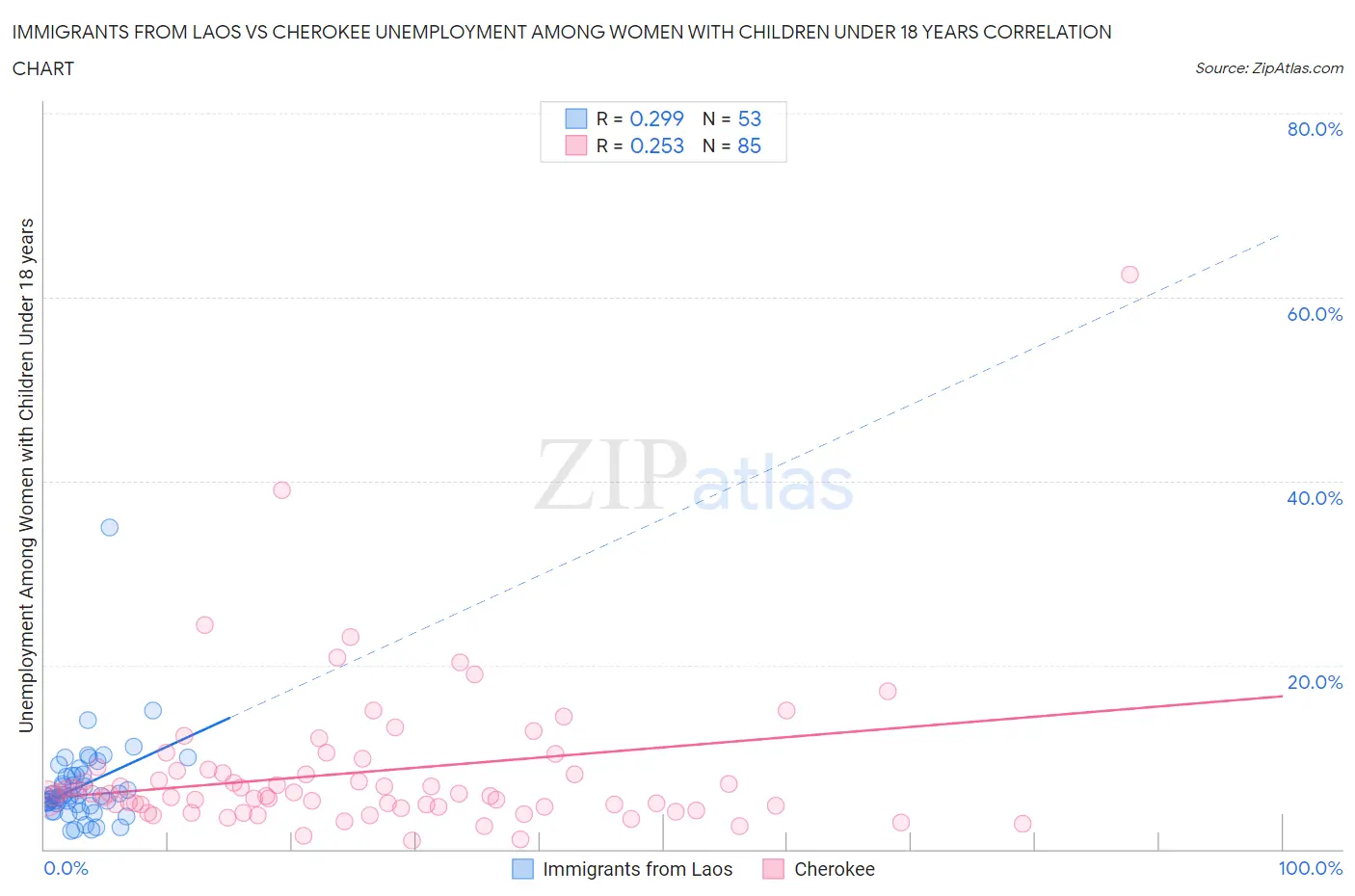 Immigrants from Laos vs Cherokee Unemployment Among Women with Children Under 18 years
