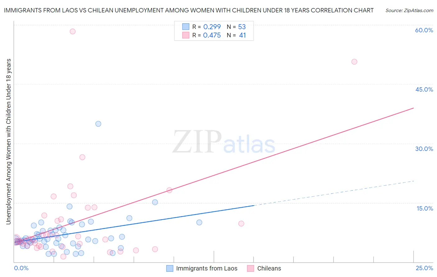 Immigrants from Laos vs Chilean Unemployment Among Women with Children Under 18 years