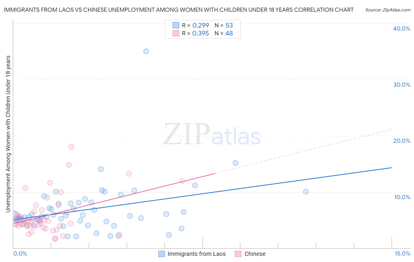 Immigrants from Laos vs Chinese Unemployment Among Women with Children Under 18 years