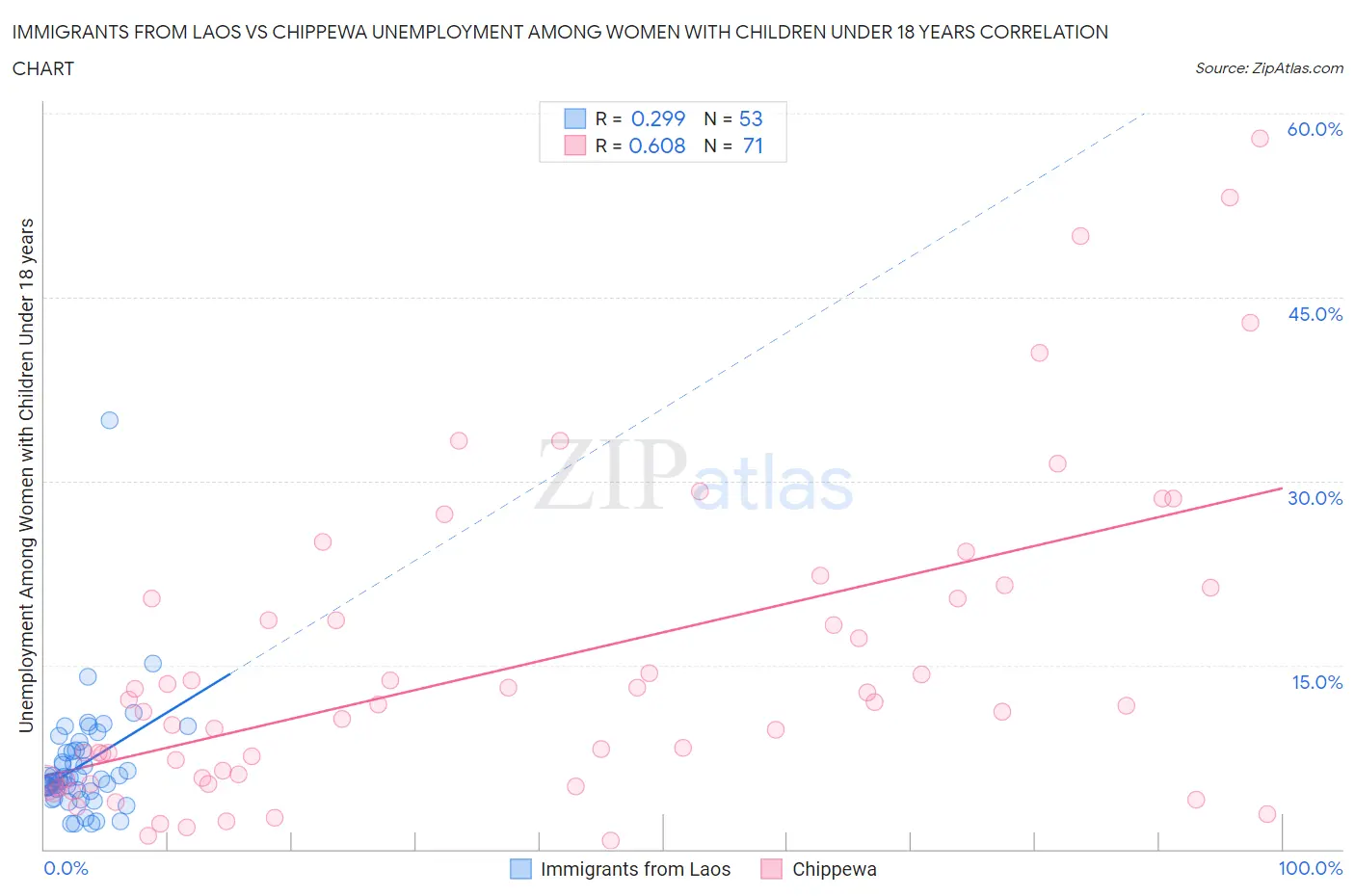 Immigrants from Laos vs Chippewa Unemployment Among Women with Children Under 18 years