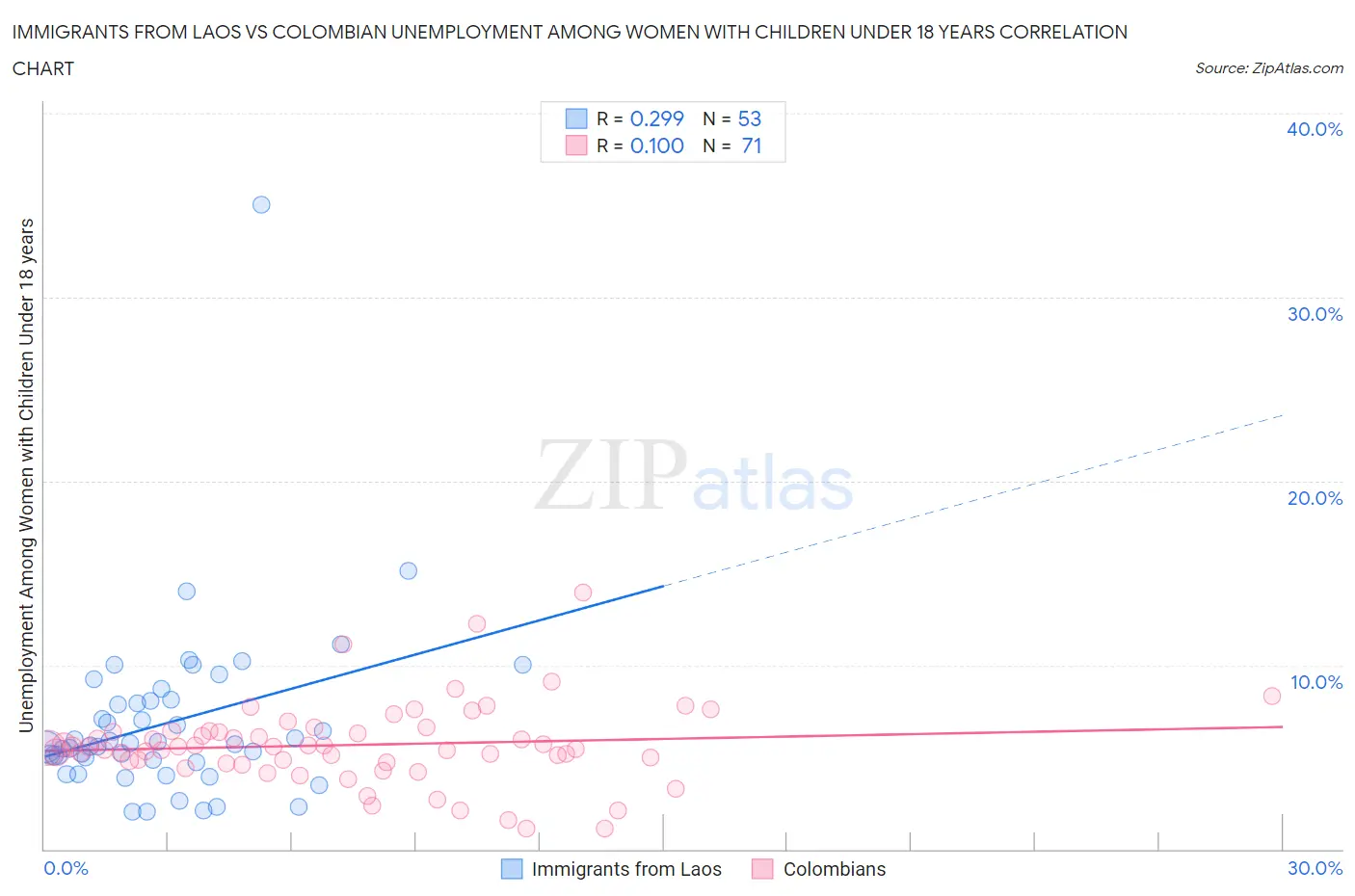 Immigrants from Laos vs Colombian Unemployment Among Women with Children Under 18 years