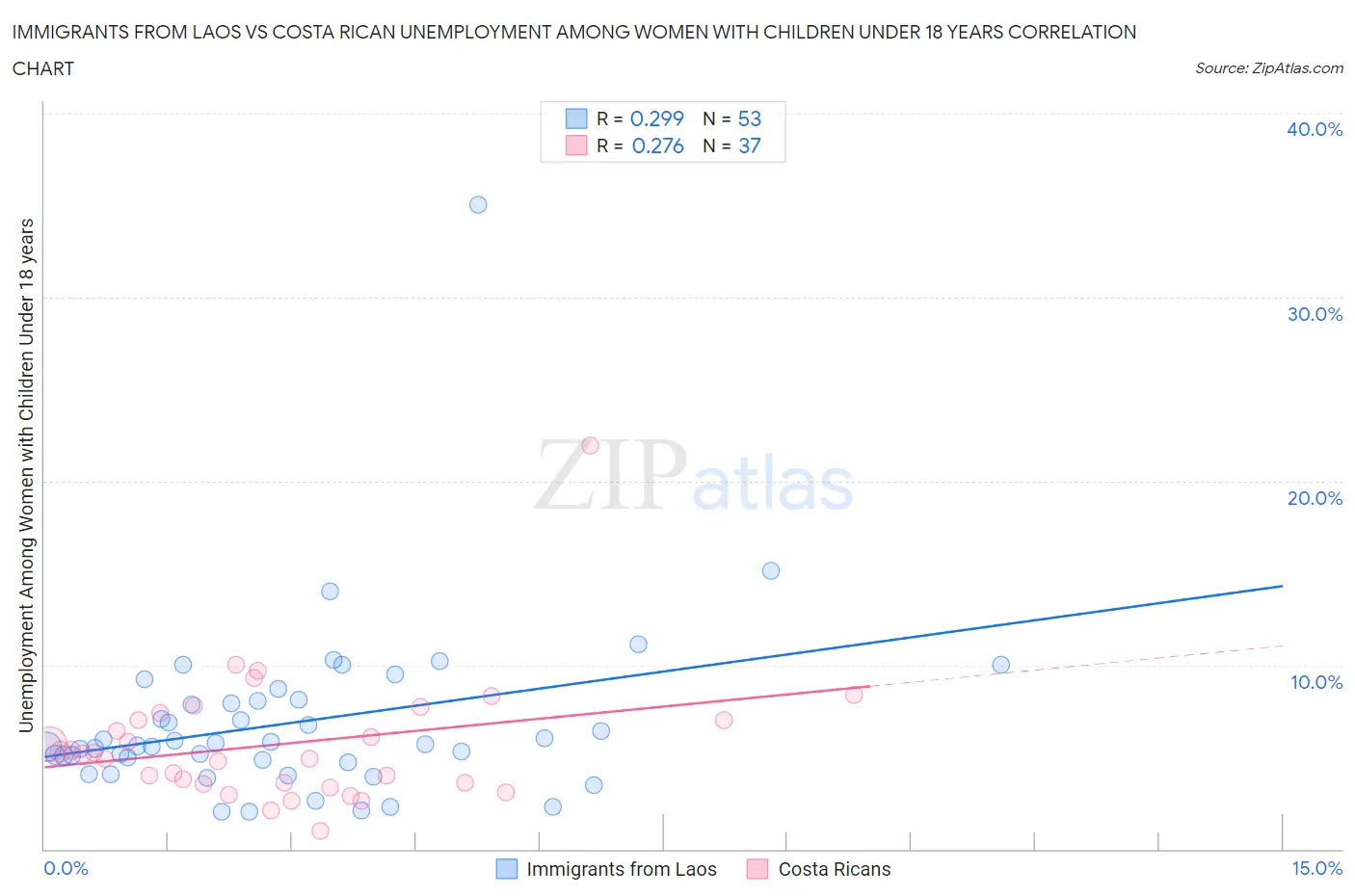 Immigrants from Laos vs Costa Rican Unemployment Among Women with Children Under 18 years