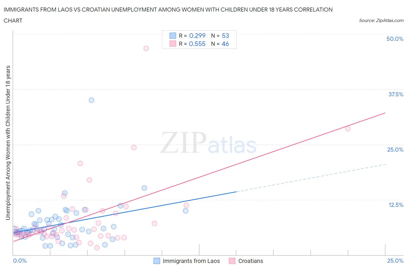 Immigrants from Laos vs Croatian Unemployment Among Women with Children Under 18 years