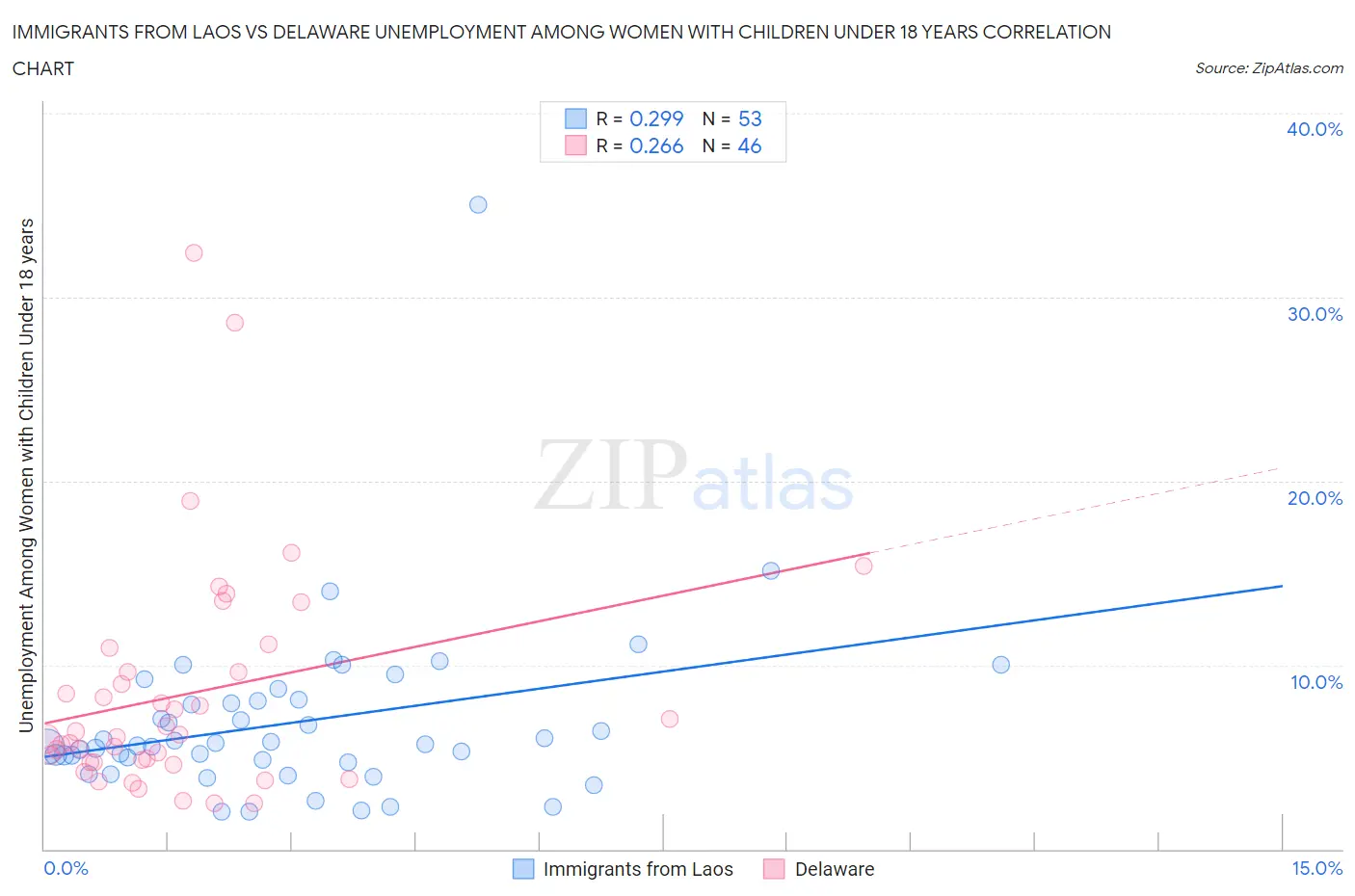 Immigrants from Laos vs Delaware Unemployment Among Women with Children Under 18 years