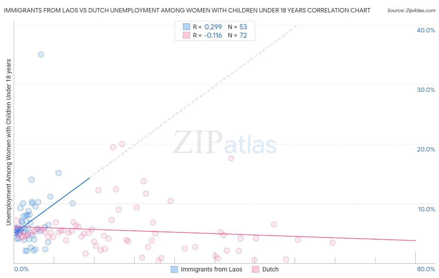 Immigrants from Laos vs Dutch Unemployment Among Women with Children Under 18 years