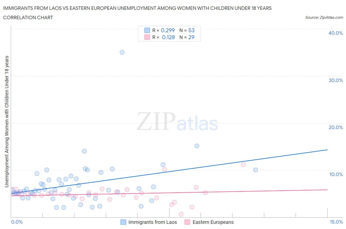 Immigrants from Laos vs Eastern European Unemployment Among Women with Children Under 18 years