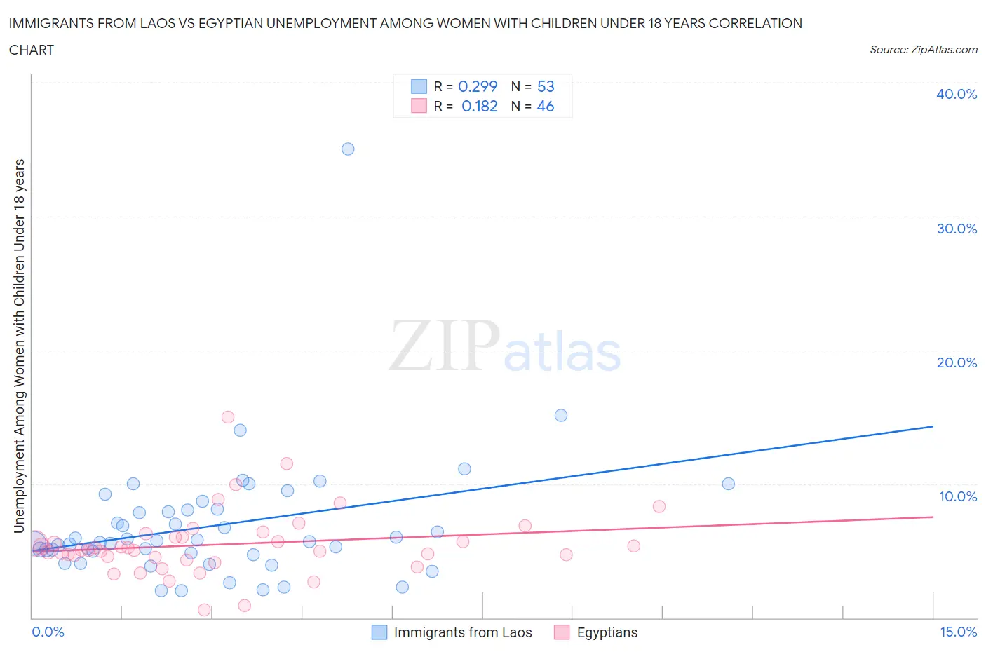 Immigrants from Laos vs Egyptian Unemployment Among Women with Children Under 18 years