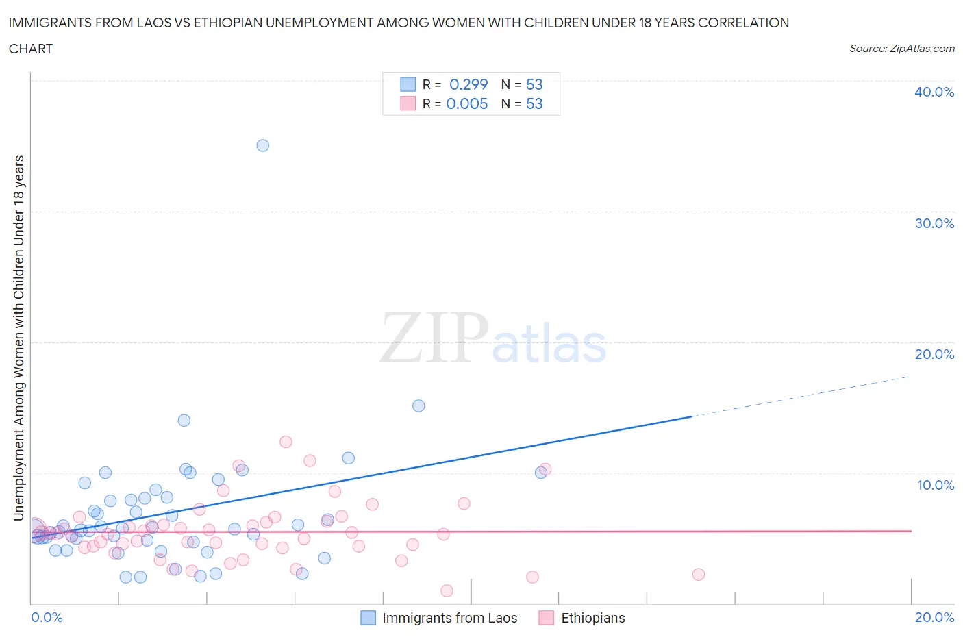 Immigrants from Laos vs Ethiopian Unemployment Among Women with Children Under 18 years