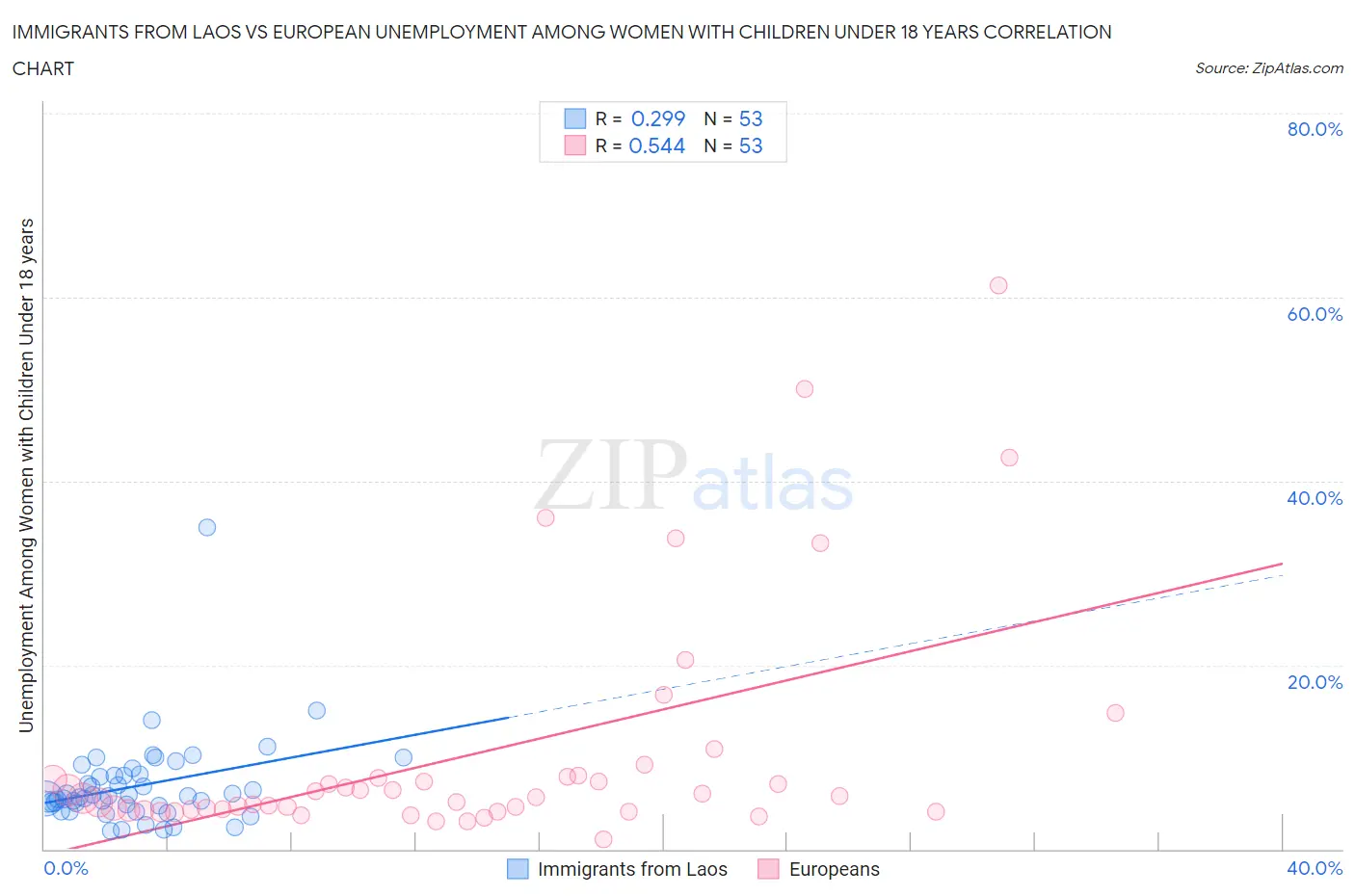 Immigrants from Laos vs European Unemployment Among Women with Children Under 18 years