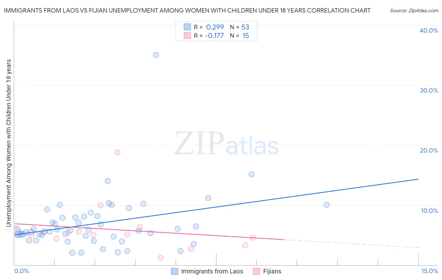 Immigrants from Laos vs Fijian Unemployment Among Women with Children Under 18 years