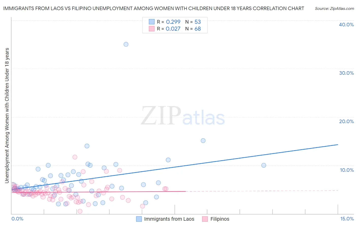Immigrants from Laos vs Filipino Unemployment Among Women with Children Under 18 years