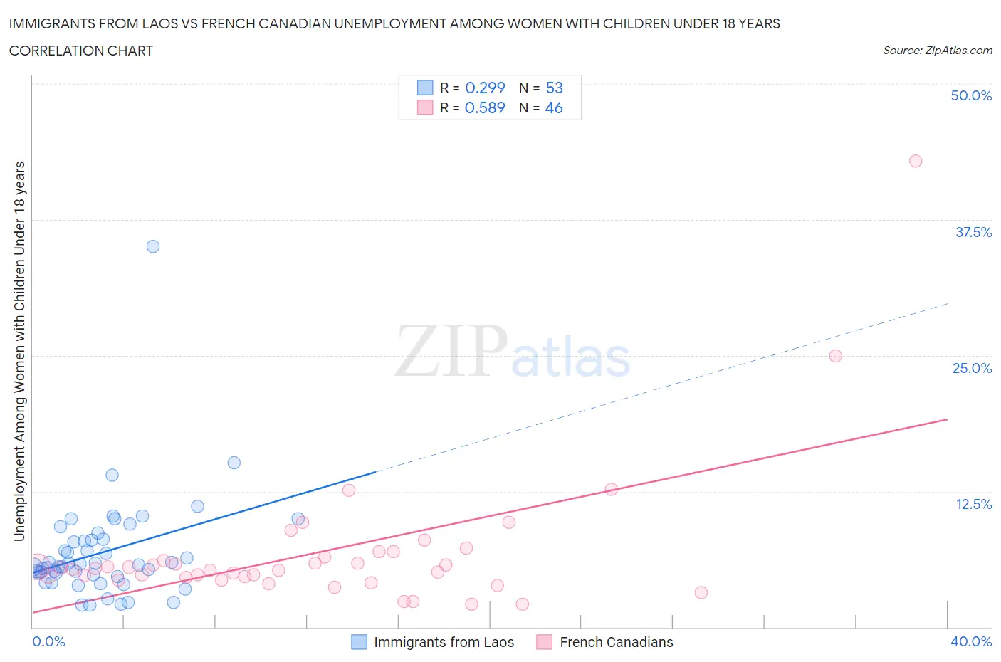 Immigrants from Laos vs French Canadian Unemployment Among Women with Children Under 18 years