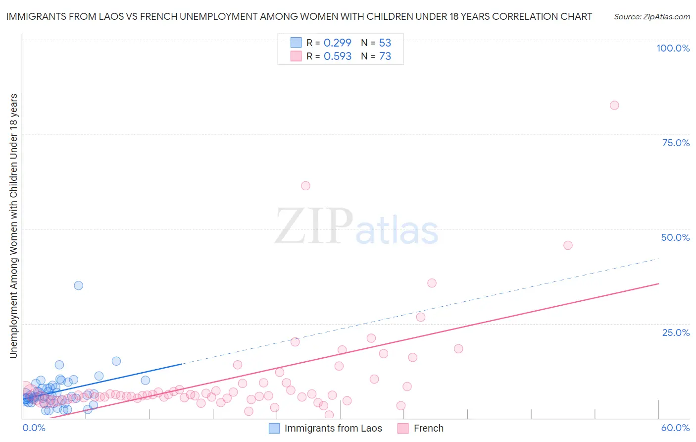 Immigrants from Laos vs French Unemployment Among Women with Children Under 18 years