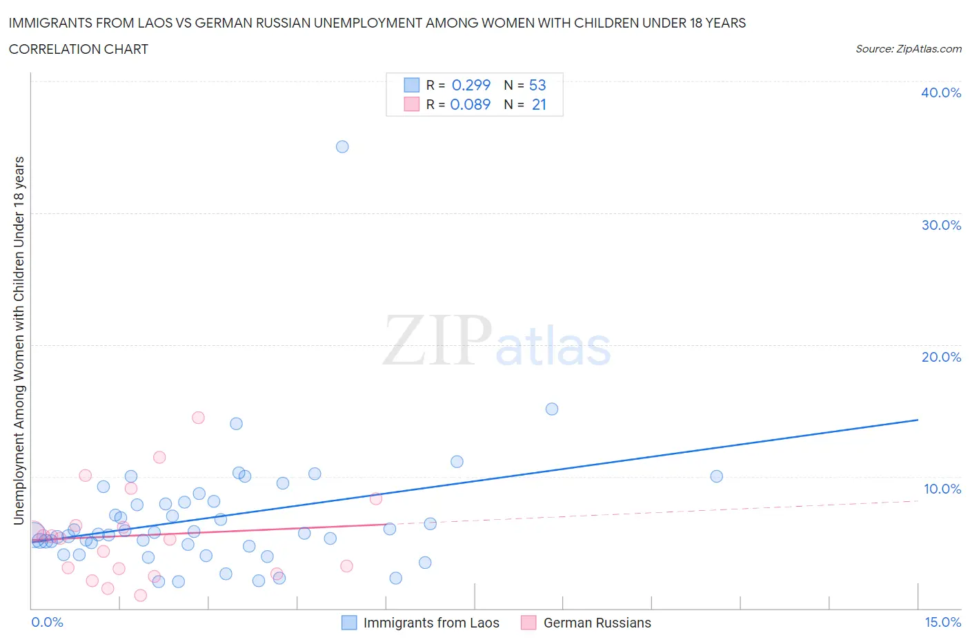 Immigrants from Laos vs German Russian Unemployment Among Women with Children Under 18 years