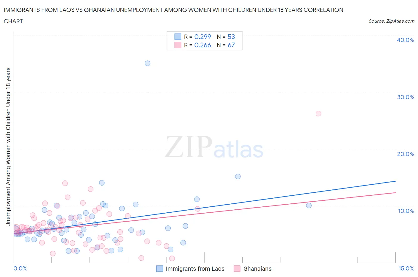 Immigrants from Laos vs Ghanaian Unemployment Among Women with Children Under 18 years