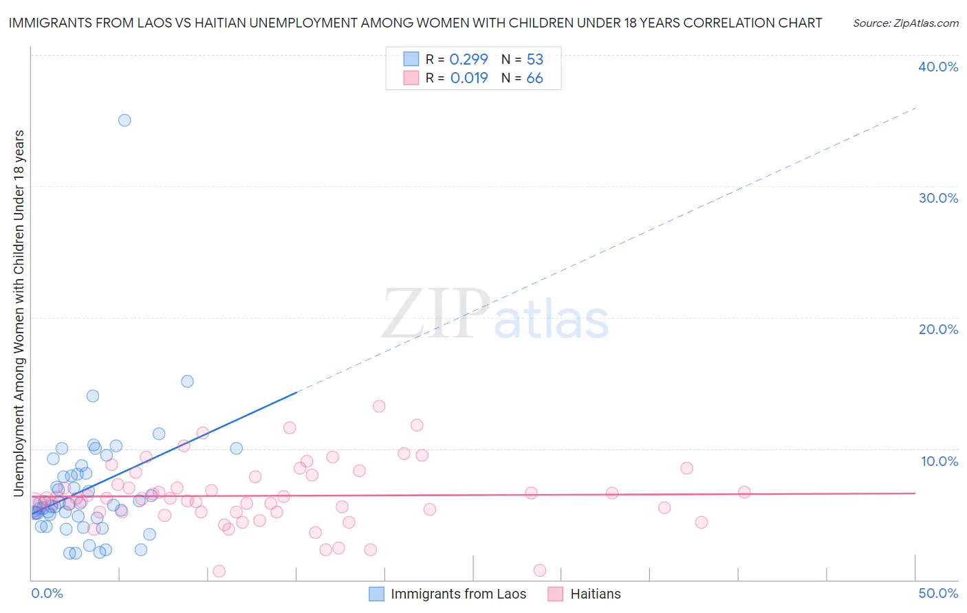Immigrants from Laos vs Haitian Unemployment Among Women with Children Under 18 years