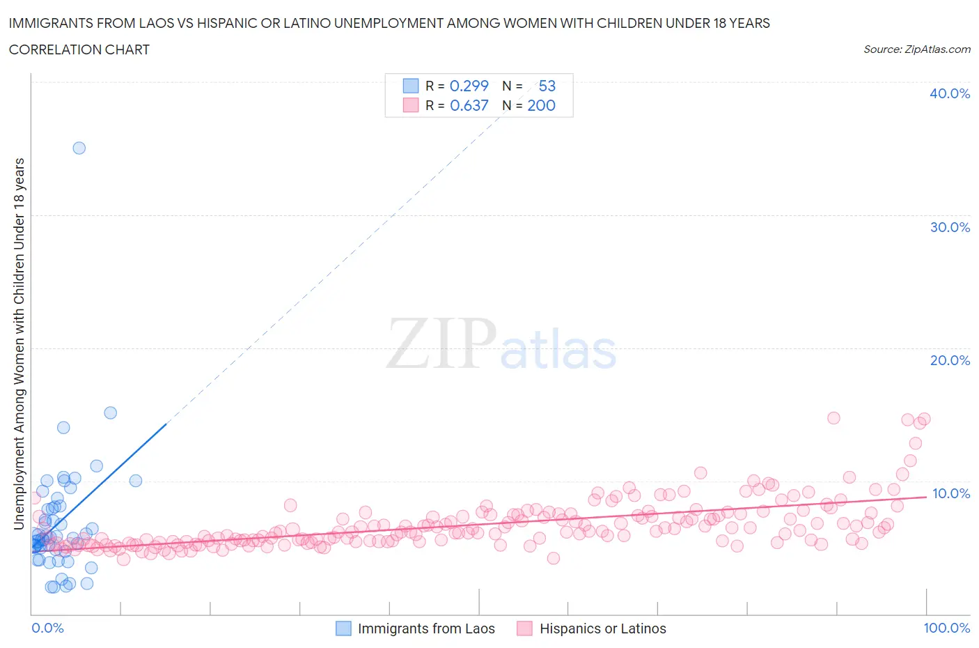 Immigrants from Laos vs Hispanic or Latino Unemployment Among Women with Children Under 18 years