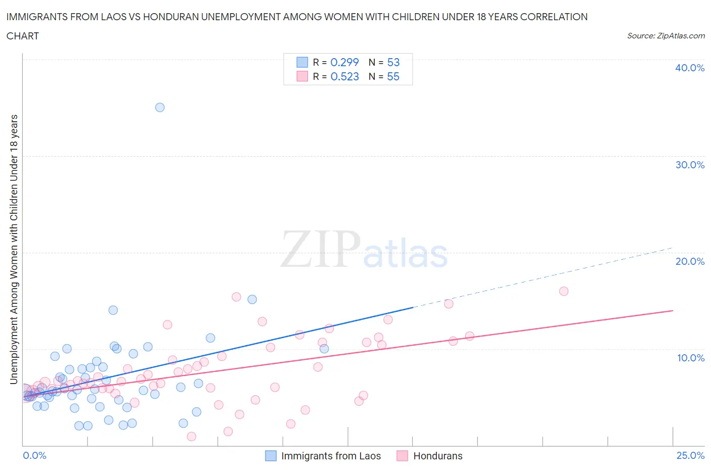 Immigrants from Laos vs Honduran Unemployment Among Women with Children Under 18 years