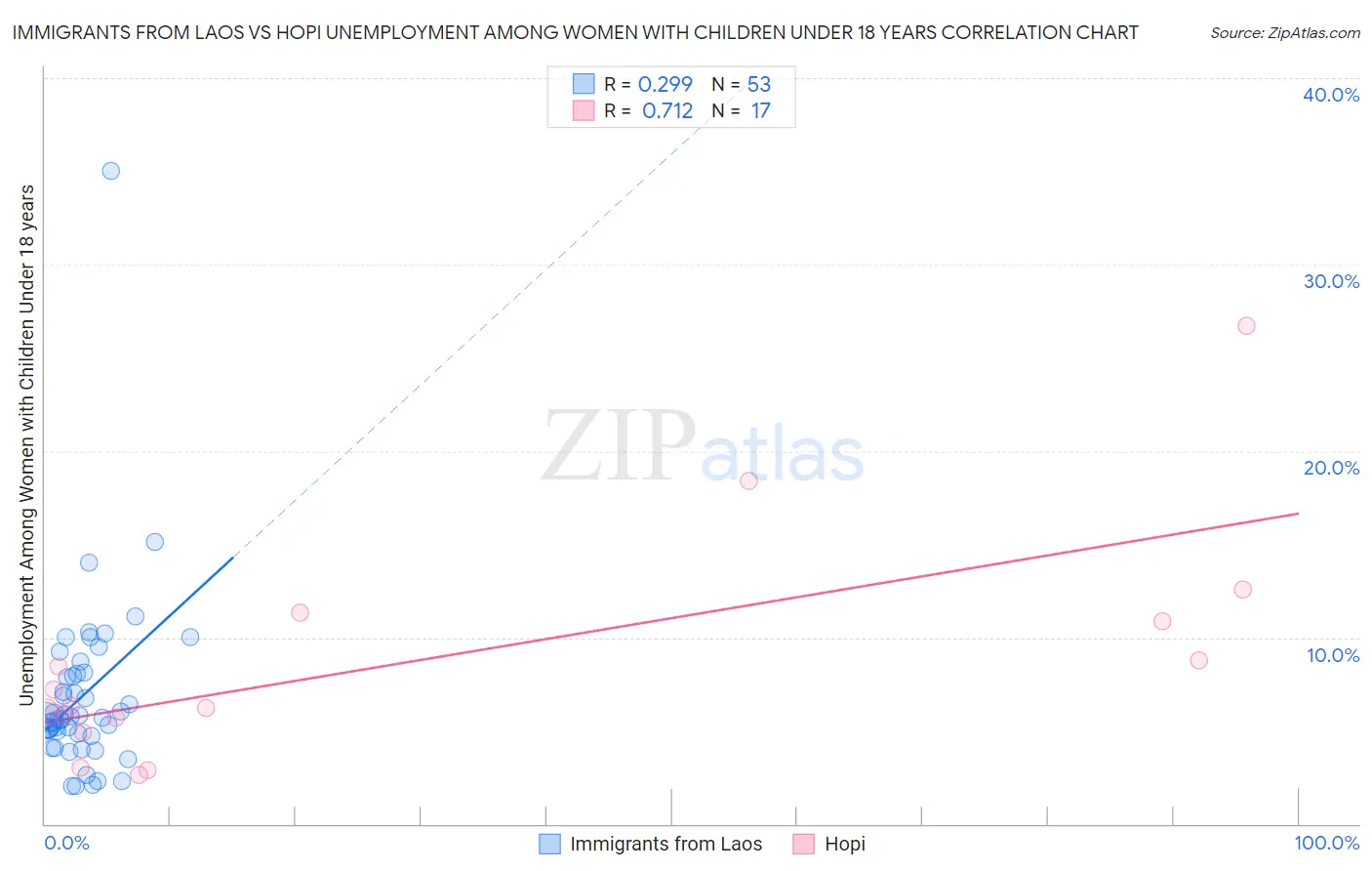 Immigrants from Laos vs Hopi Unemployment Among Women with Children Under 18 years