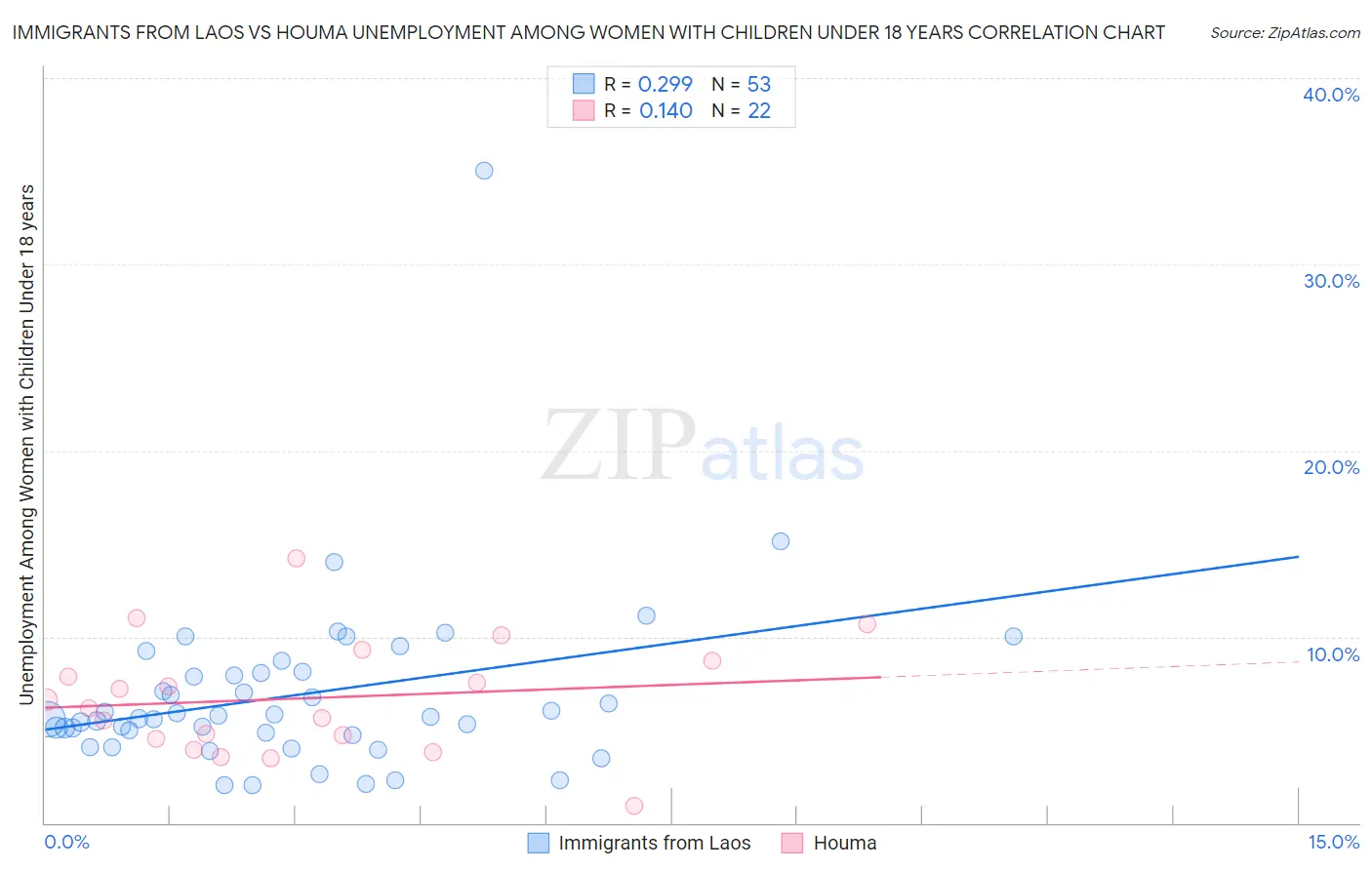 Immigrants from Laos vs Houma Unemployment Among Women with Children Under 18 years