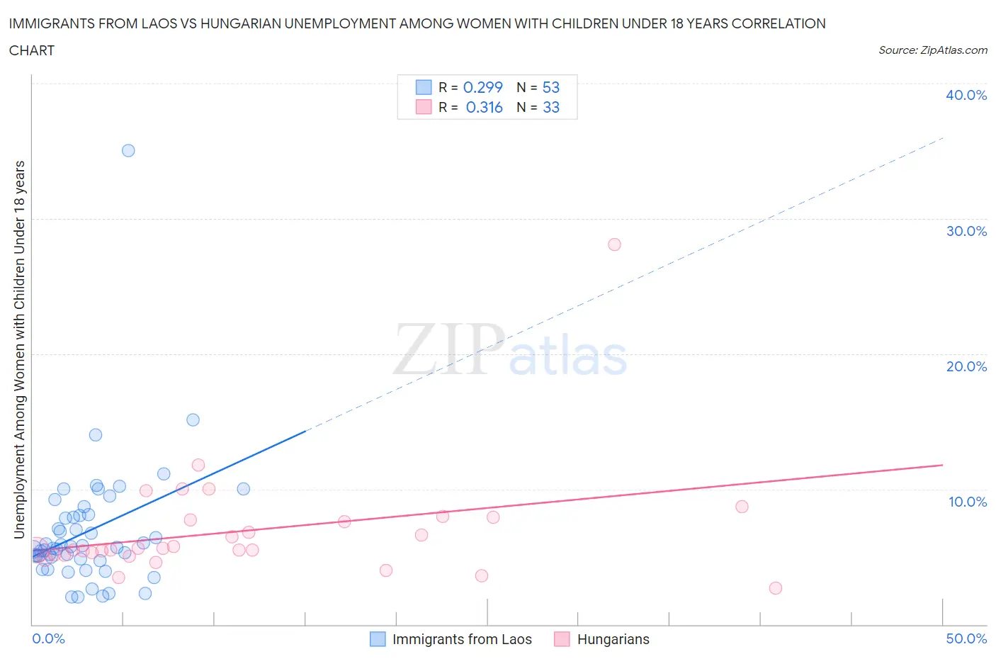 Immigrants from Laos vs Hungarian Unemployment Among Women with Children Under 18 years