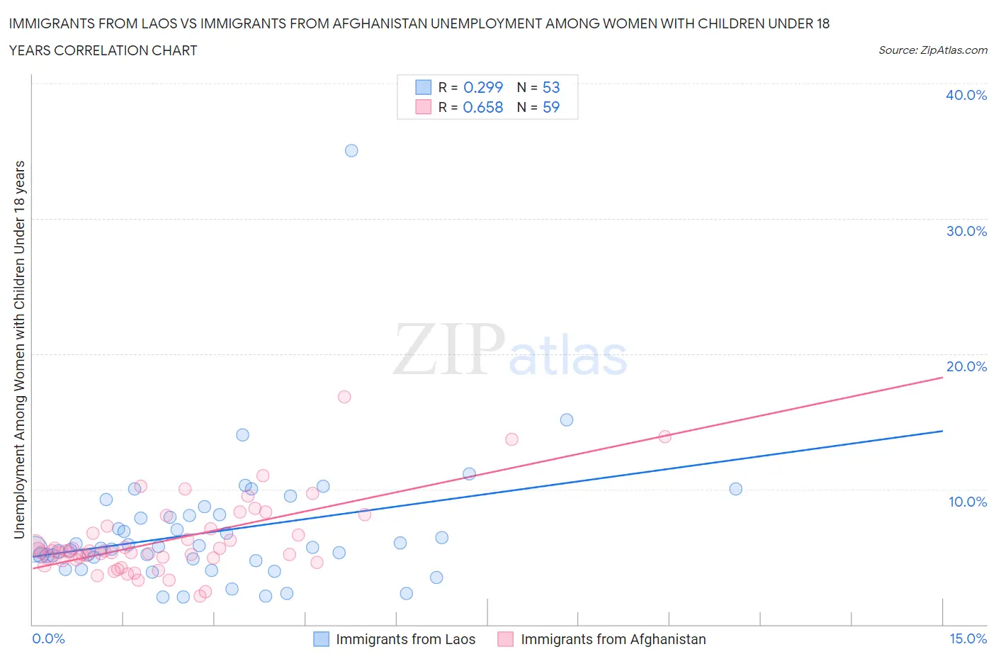 Immigrants from Laos vs Immigrants from Afghanistan Unemployment Among Women with Children Under 18 years