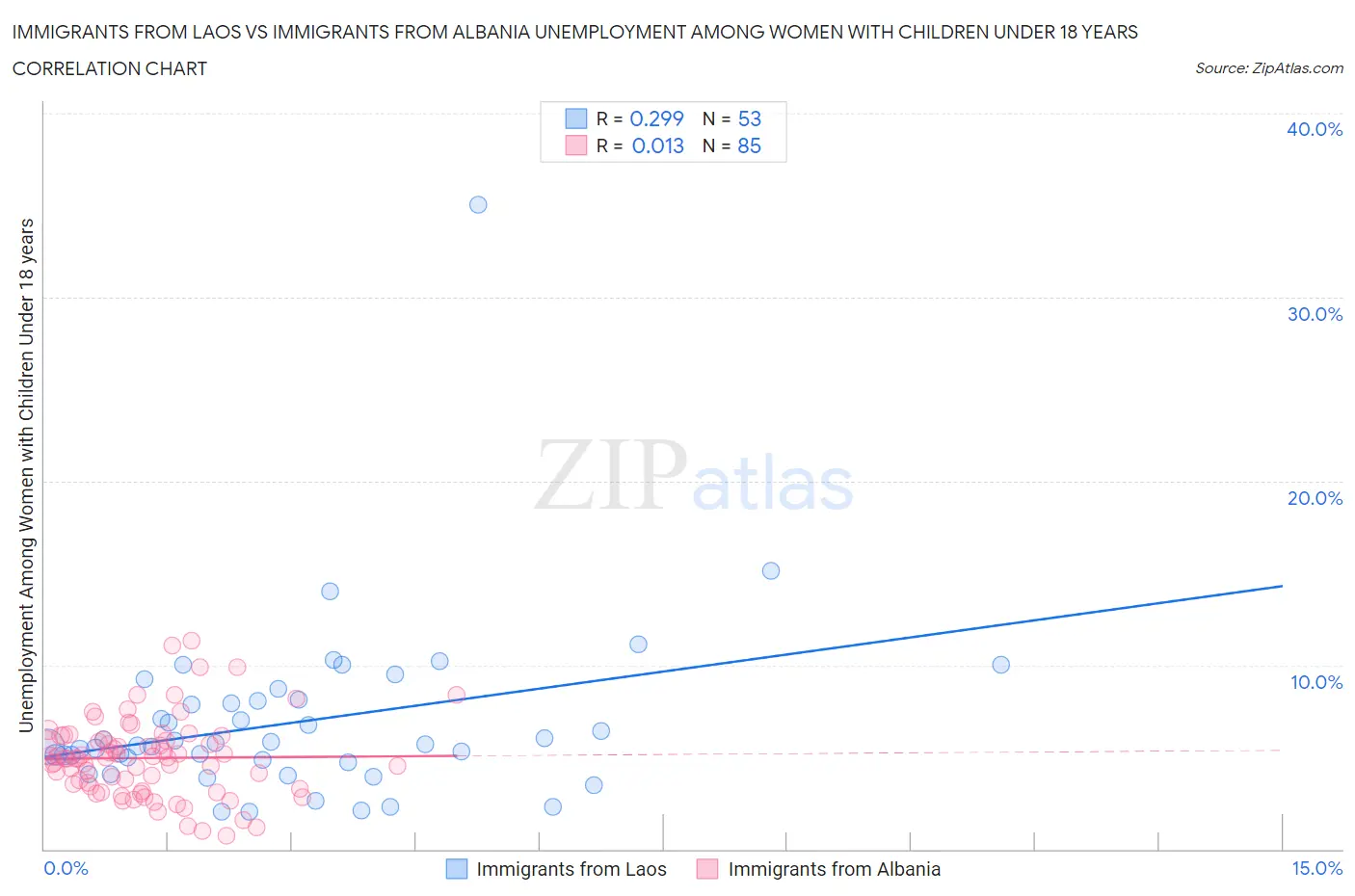 Immigrants from Laos vs Immigrants from Albania Unemployment Among Women with Children Under 18 years