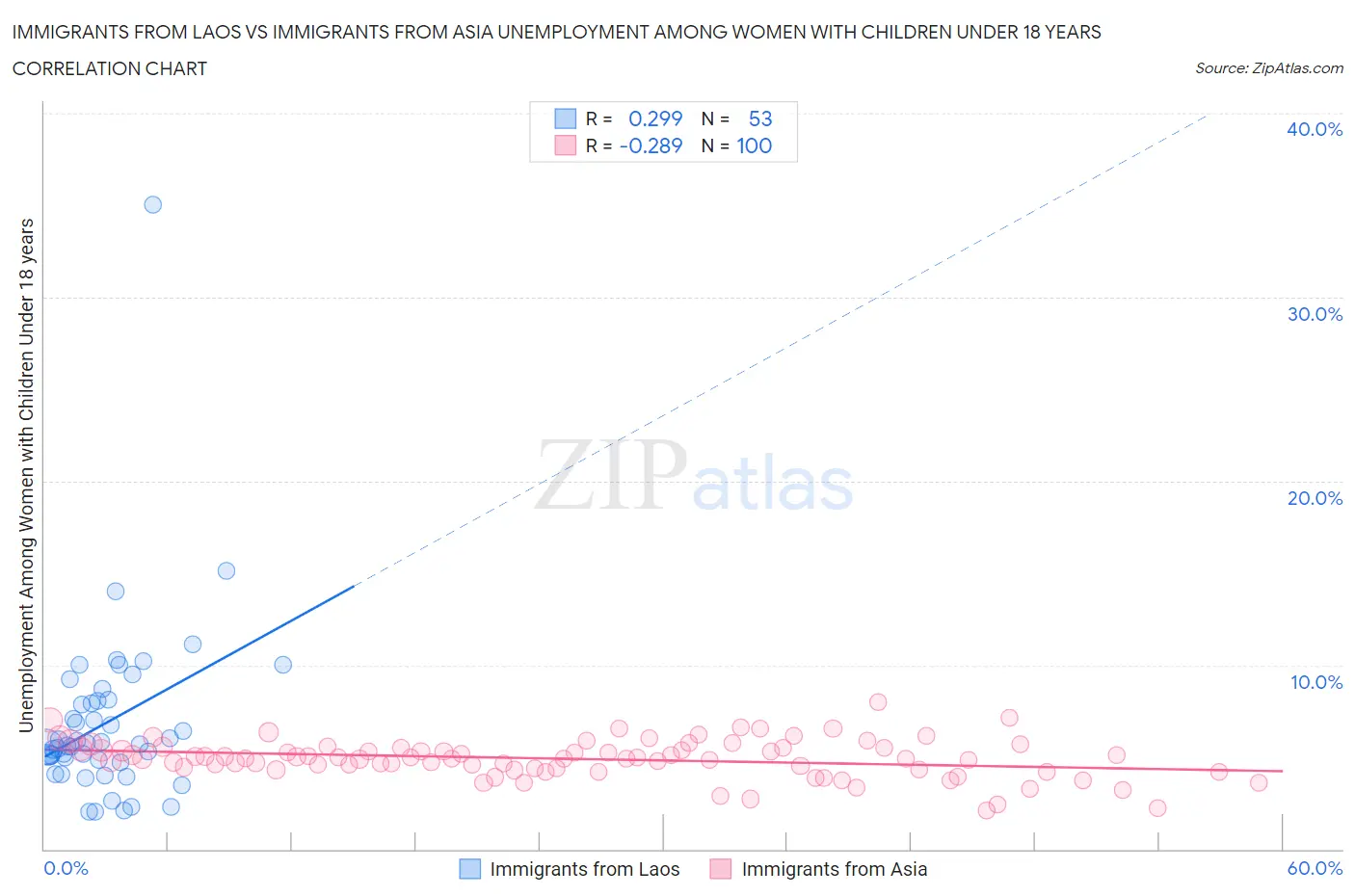 Immigrants from Laos vs Immigrants from Asia Unemployment Among Women with Children Under 18 years