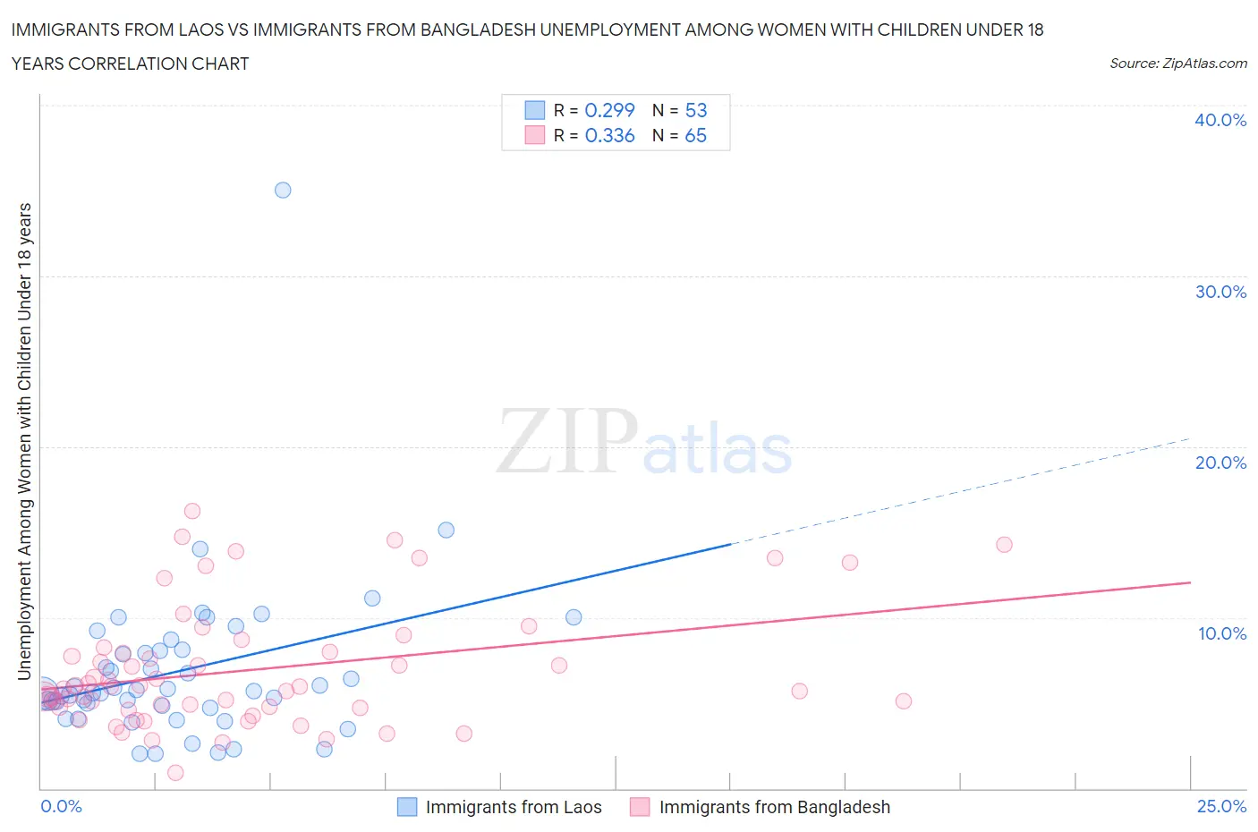 Immigrants from Laos vs Immigrants from Bangladesh Unemployment Among Women with Children Under 18 years